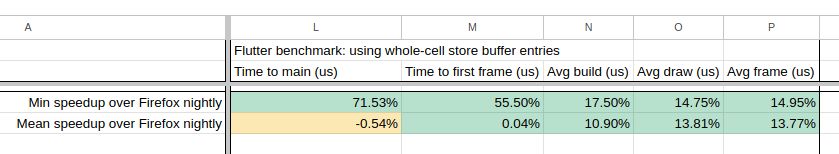 Spreadsheet showing results from a Flutter benchmark, showcasing a 15%+ performance improvement.