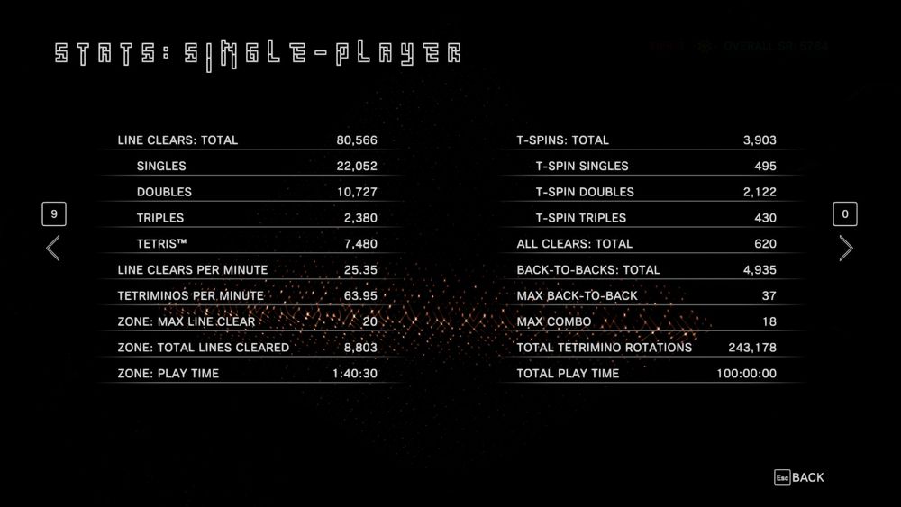 Tetris Effect Connected - Stats: Singleplayer
Line Clears: Total: 80,566
Singles: 22,052
Doubles: 10,727
Triples: 2,380
Tetris: 7,480
Line Clears per minute: 25.35
Tetriminos per minute: 63.95
Zone: Max Line Clear: 20
Zone: Total Lines Cleared: 8,803
Zone: Play Time: 1:40:30
T-Spins: Total: 3,903
T-Spin Singles: 495
T-Spin Doubles: 2,122
T-Spin Triples: 430
All Clears: Total: 620
Back-to-Backs: Total: 4,935
Max Back-to-Back: 37
Max Combo: 18
Total Tetrimino Rotations: 243,178
Total Play Time: 100:00:00

