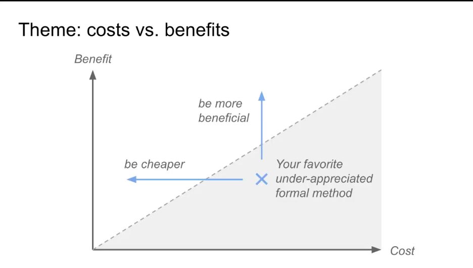 A graph of costs and benefits plotted against each other. There is a line under which is “Your favourite under-appreciated formal method”. There are two arrows pointing orthogonally away: “be cheaper” and “be more beneficial” 