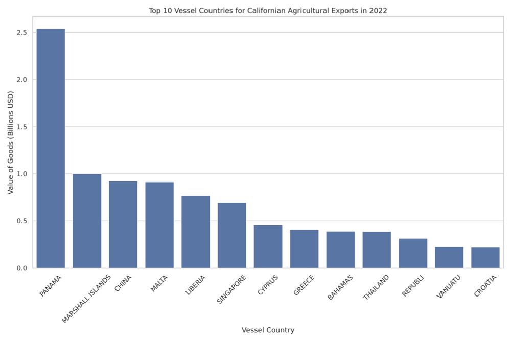Top 10 vessel countries for Californian Agricultural exports, 2022. The top 3 countries are Panama, Marshall Islands, and China.