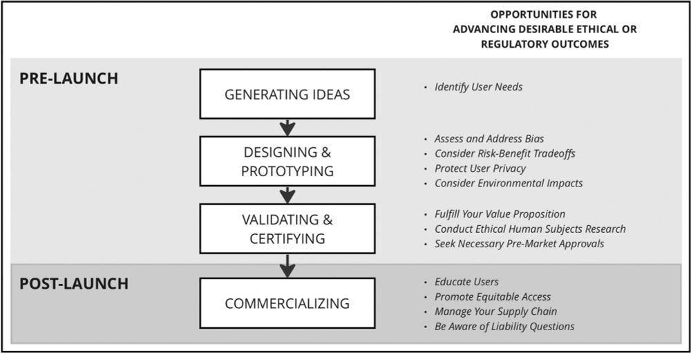 From an idea to the marketplace: identifying and addressing ethical and regulatory considerations across the digital health product-development lifecycle - BMC Digital Health