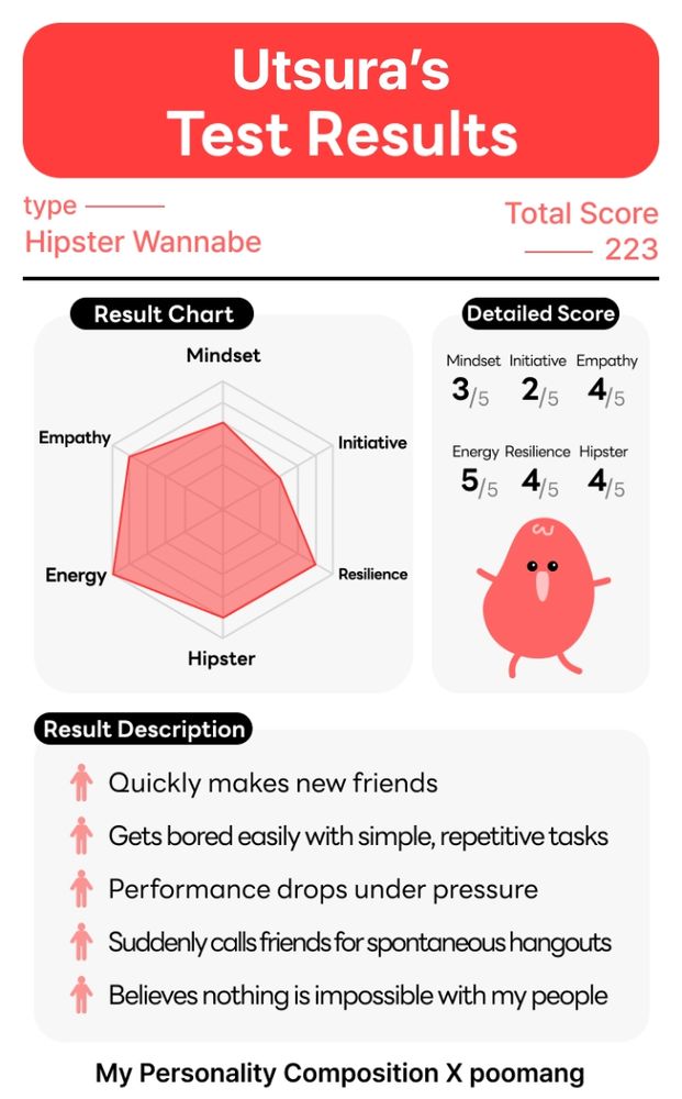 Utsura's Test Results

Type – Hipster Wannabe
Total Score – 223

Result Chart is a hexagonal representation of the Detailed Score, which reads: 
Mindset: 3/5
Initiative: 2/5
Empathy: 4/5
Energy: 5/5
Resilience: 4/5
Hipster: 4/5

Result Description:
- Quickly makes new friends
- Gets bored easily with simple, repetitive tasks
- Performance drops under pressure
- Suddenly calls friends for spontaneous hangouts
- Believes nothing is impossible with my people