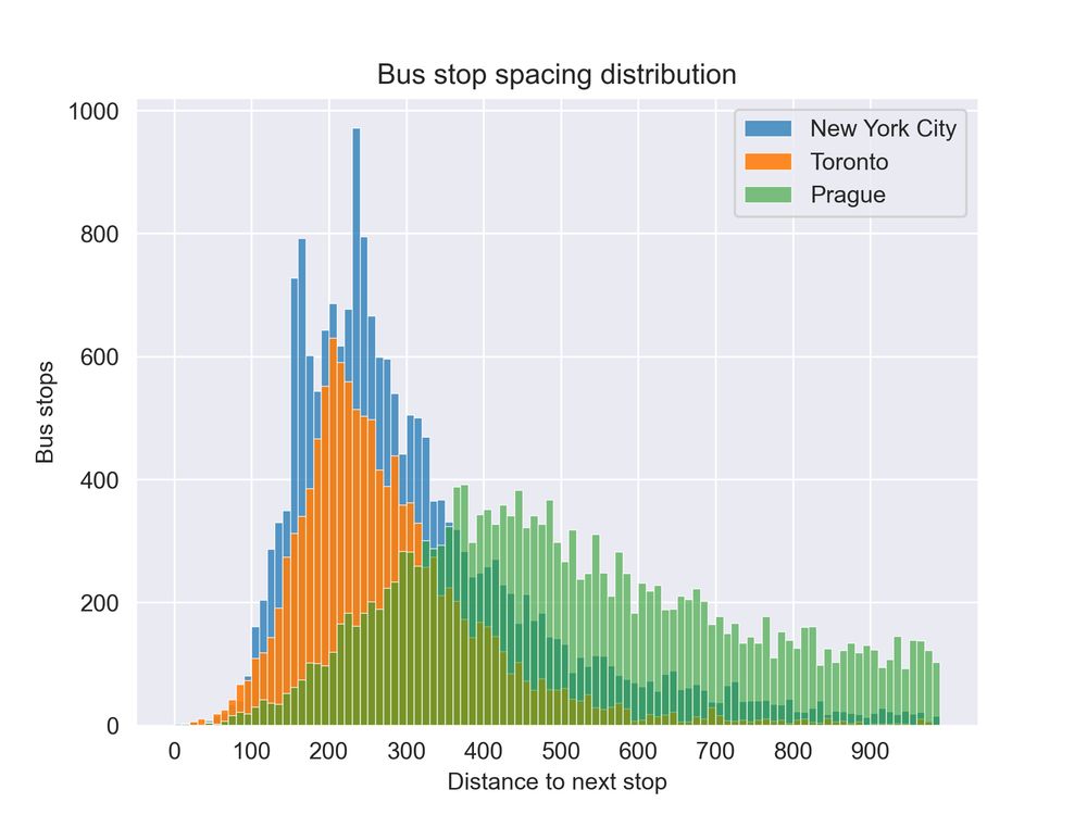 A histogram of bus stop distance spacing in three cities. Toronto and NYC have noticeably closer spacing than Prague. NYC is interestingly bimodal with a peak at about 150 meters and another one at 225 meters.