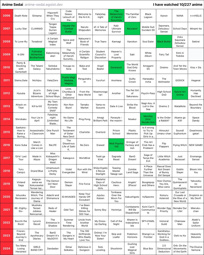 Of the massive list only a handful are highlighted: FMA Brotherhood, Nozaki-kun, SAO, MP100, Durarara, baccano!, black butler, hayate, and suzumiya