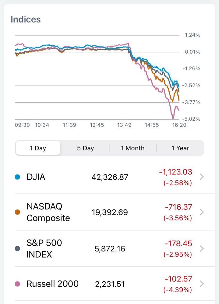 A line graph showing major stock market declines this afternoon.