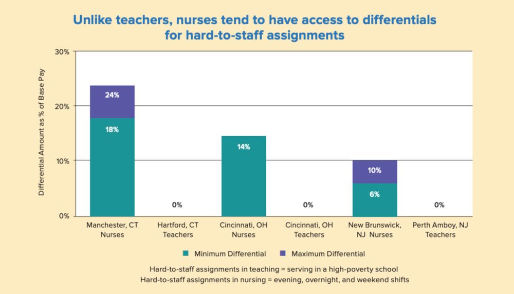 A bar chart titled, "Unlike teachers, nurses tend to have access to differentials for hard-to-staff assignments." The chart displays a comparison of minimum and maximum salary differentials (as a percentage of base pay) for nurses and teachers in six districts. Nurses in the three analyzed districts (Manchester, Cincinnati, and New Brunswick) receive differentials ranging from 6% to 24% for working evening, overnight, or weekend shifts. Teachers in the three matched districts receive 0% differential for their hard-to-staff assignments (serving in a high-poverty school).