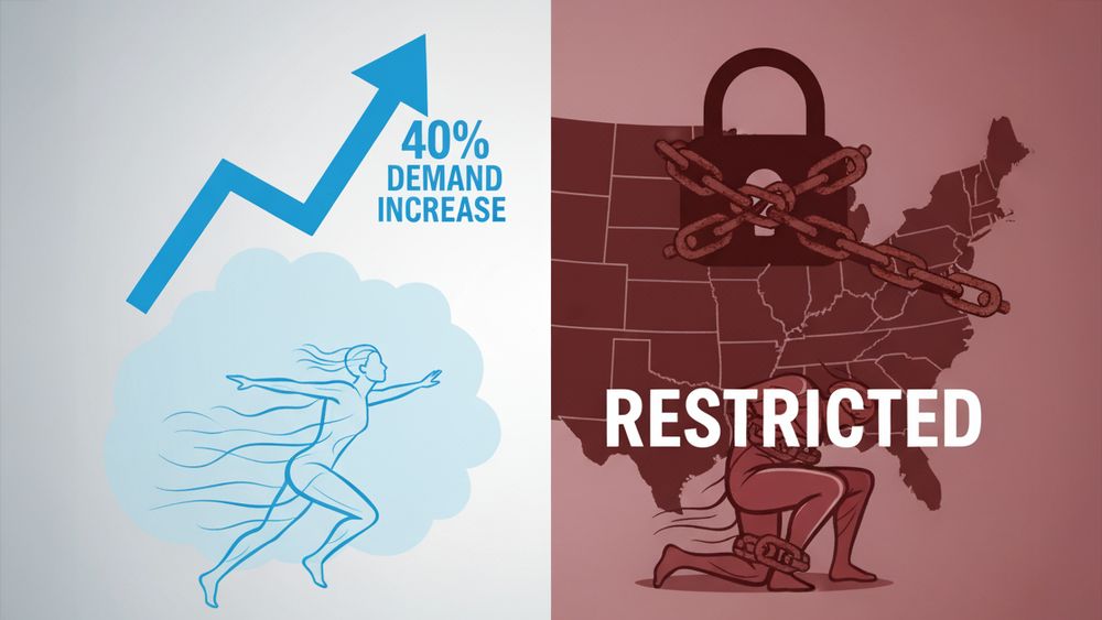 Split graphic showing contrast between rising demand and restricted access, with the left side in blue featuring an upward arrow labeled ‘40% demand increase’ above a free running female figure, and the right side in red showing a map of the United States locked with chains and padlock above a kneeling, shackled female figure with the word ‘RESTRICTED’ across the center.