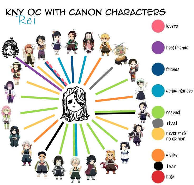 Image shows a relationship chart called "KNY OC with Canon Characters". On the side is a legend that reads: lovers, best friends, friends, acquaintances, respect, rival, never met/no opinion, dislike, fear, hate.