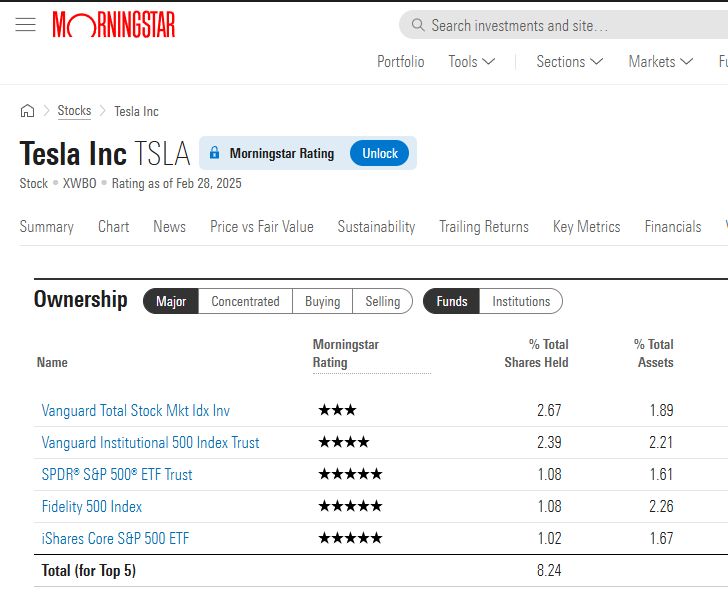 screenshot of Morningstar site showing two Vanguard funds, and SDPR, a Fidelity index and an iShare funds as the top five holders of TSLA stock. Make a stink and they'll find a way to dump some toxic tumbling stock.