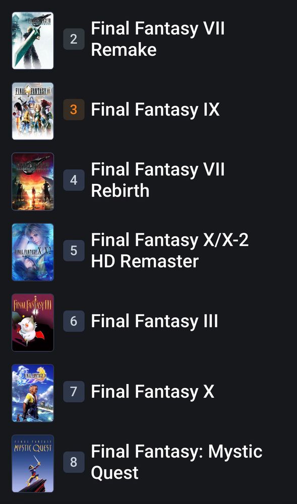 A screenshot from a list on Backloggd.com which contains the following entries accompanied by cover art for each game:
“2 Final Fantasy VII Remake
3 Final Fantasy IX
4 Final Fantasy VII Rebirth
5 Final Fantasy X/X-2 HD Remaster
6 Final Fantasy III
7 Final Fantasy X
8 Final Fantasy: Mystic Quest”