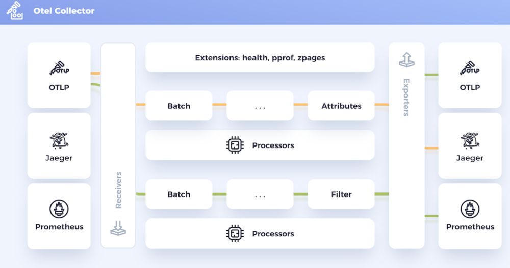 A Hands-on Guide to OpenTelemetry - Linking Metrics to Traces with Exemplars (part 2)