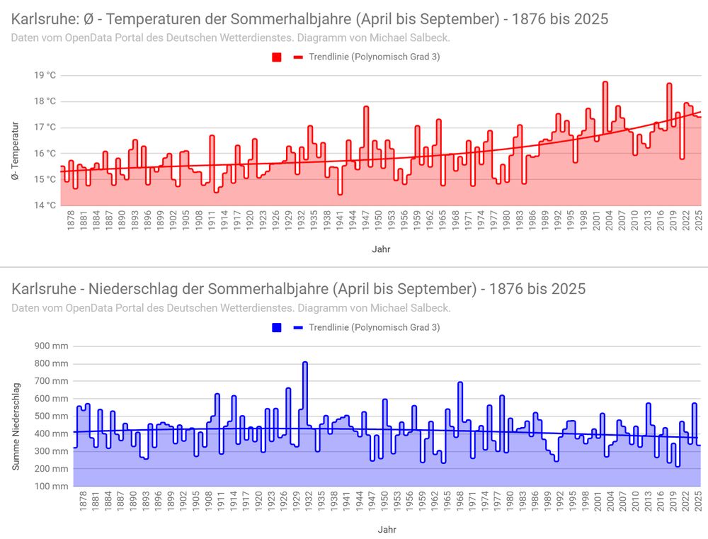 Zwei Diagramme mit Temperatur und Niederschlag für das Sommerhalbjahr (April bis September) von 1876 bis 2025.