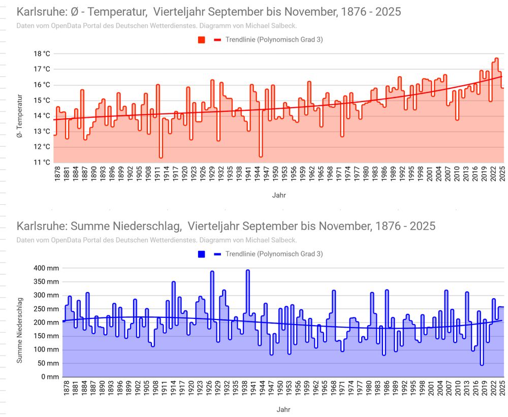 Zwei Diagrammen, oben Temperatur, unten Niederschlag.
Je September bis November 1876 bis 2025.