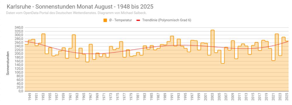 Diagramm der Sonnenstunden für den August in Karlsruhe. Von 1948 bis 2025.