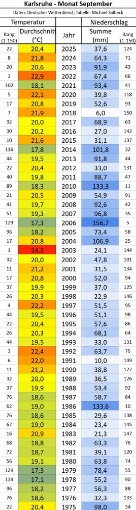 Tabelle mit Temperatur und Niederschlag für den September von 1975 bis 2025.