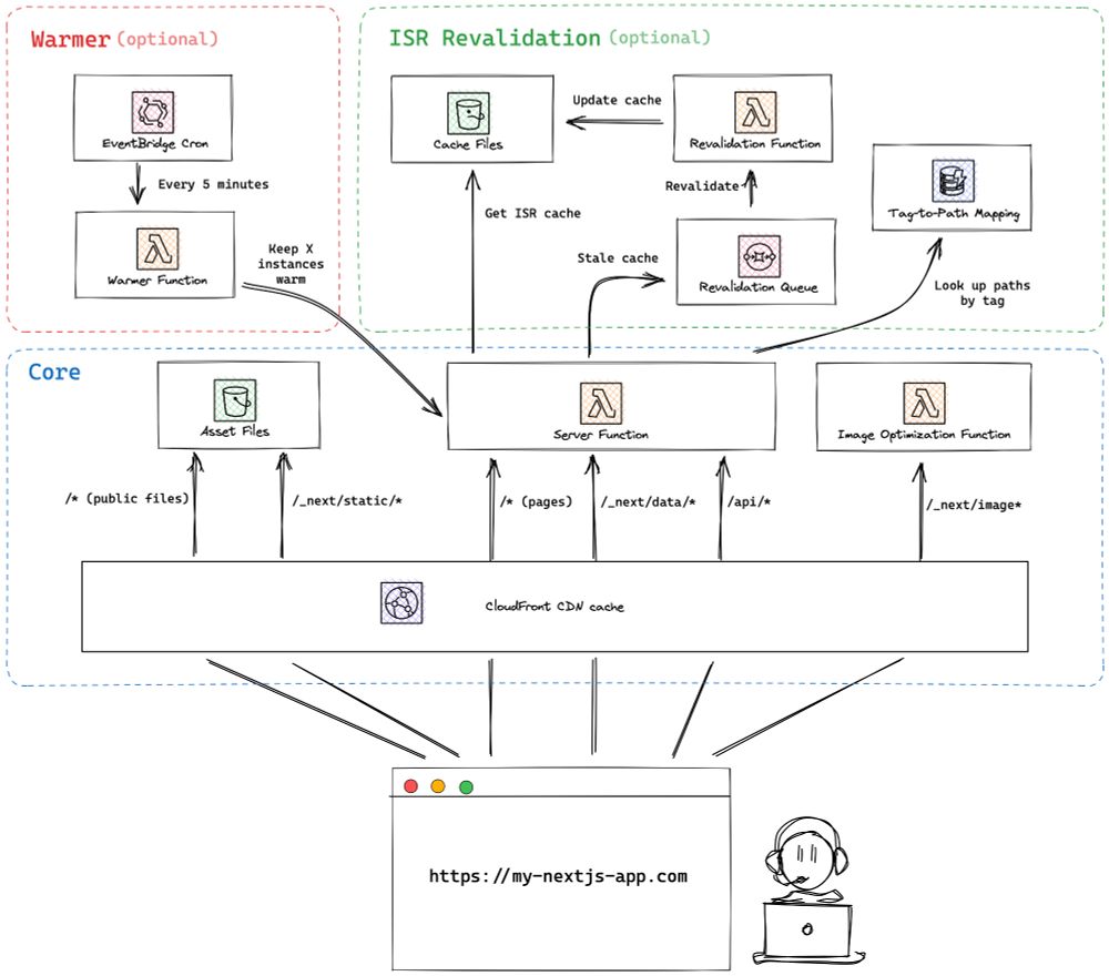 A complex boxes and arrows diagram of how requests are routed in a standard OpenNext deployment 