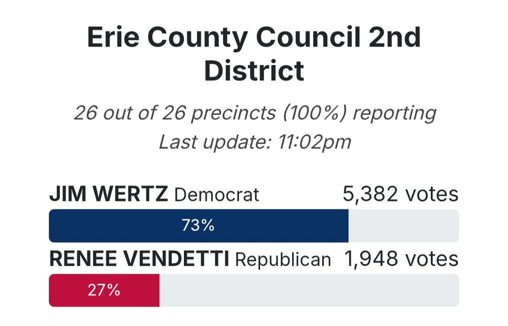 Erie County Council, second district. 26 out of 26 precincts (100%) reporting
Last update: 11:02pm

Jim Wertz, Democrat, 5382 votes (73%)
Renee Vendetti, Republican, 1948 votes (27%)