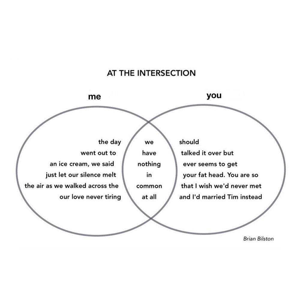 Poem title: At the Intersection
 
The poem is divided into two overlapping circles.
 
The left-hand circle is titled ‘me’ and the text reads:
the day we
went out to have
an ice-cream, we said nothing
just let our silence melt in
the air as we walked across the common
our love never tiring at all
 
The right-hand circle is titled ‘you’ and the text reads:
we should
have talked it over but
nothing ever seems to get
in your fat head. You are so
common that I wish we’d never met
at all and I’d married Tim instead
 
In the intersection of the poem (where the two circles overlap), the text reads:
we
have
nothing
in
common
at all
