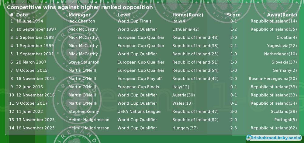 List of the fourteen wins by the Republic of Ireland men's national team against higher ranked opposition in a competitive international