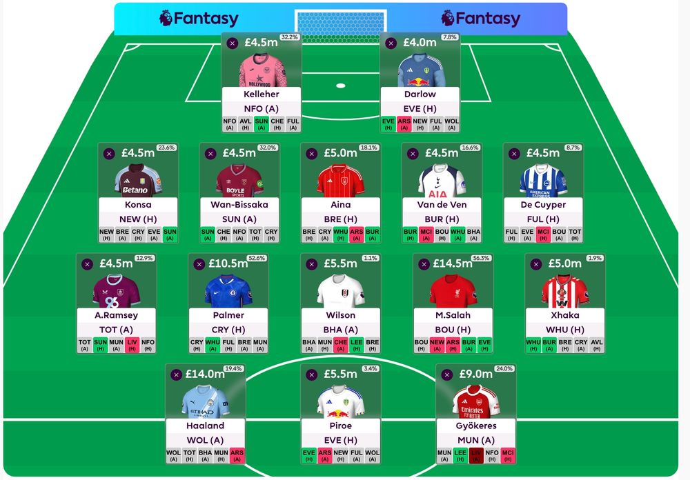 A Fantasy premier league team with:
Kelleher Darlow
Konsa Wan-Bissaka Aina Van deVen Decuyper
A. Ramsey Palmer Wilson Salah Xhaka
Haaland Piroe Gyokeres