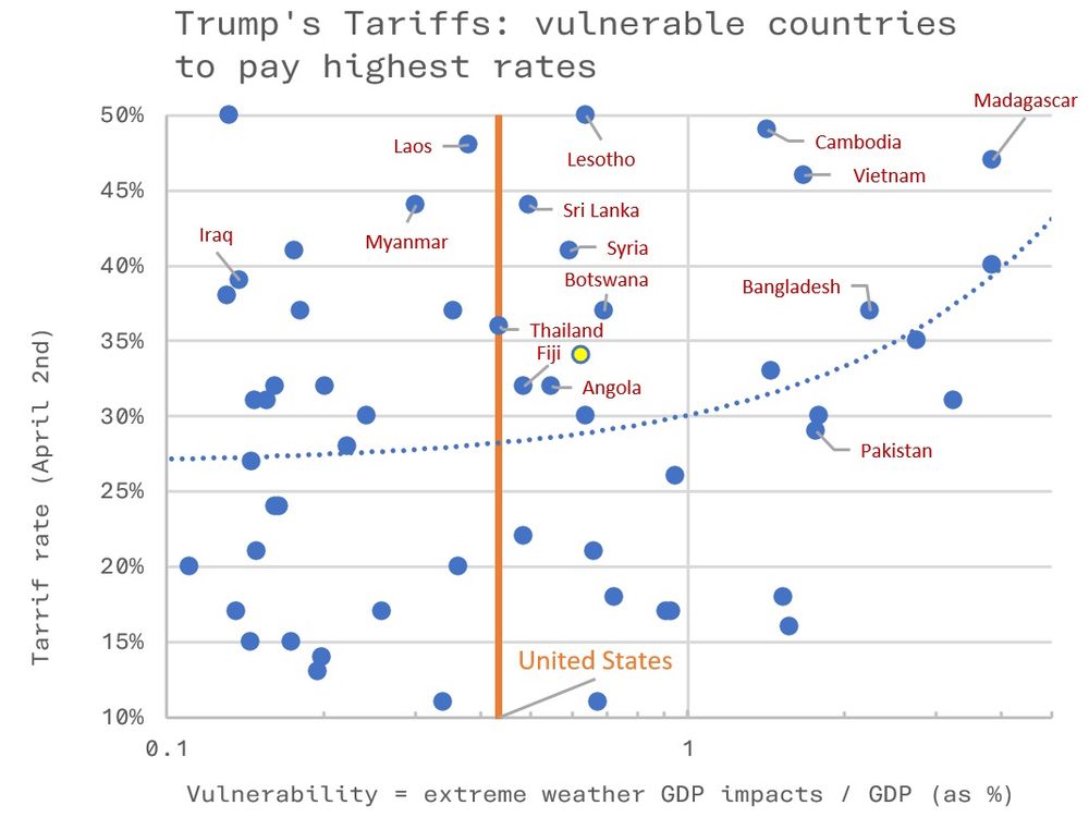 A chart showing Trump’s country specific tariffs plotted again and “economic vulnerability ratio” which is a ratio of a country’s economic impacts from extreme weather divided by its GDP. Many of the countries being hit with tariffs have a vulnerability higher than the US and China (yellow) which have the resilience to cope with extreme weather – for now.