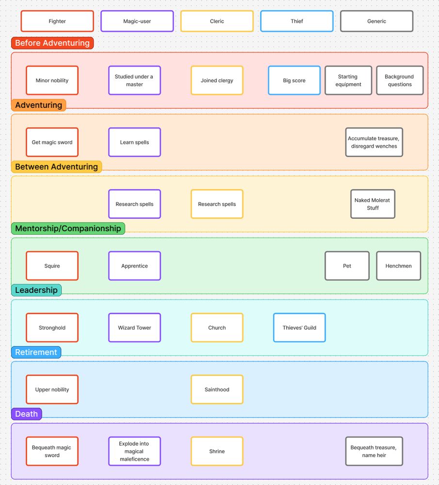 The four classes - fighter, magic-user, cleric, thief - as columns. A series of rows labeled: before adventuring, adventuring, between adventuring, mentorship, leadership, retirement, death. Some intersections are labeled. For example, fighter<>leadership is "stronghold."
