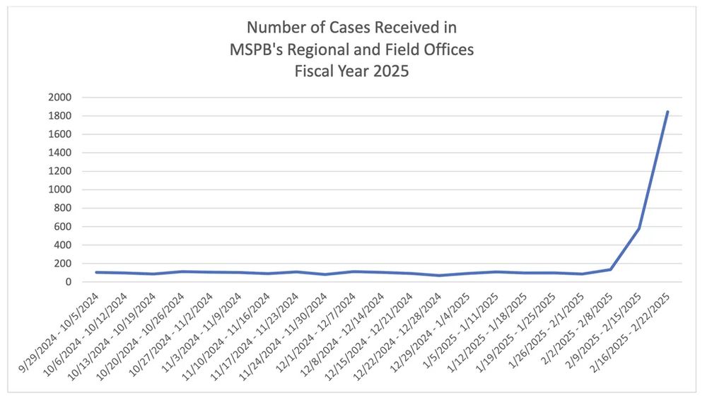 Number of cases received in the Merit System Protection Board’s (MSPB) Regional and Field offices in Fiscal Year (FY) 2025. Cases rise sharply beginning Feb 2. 