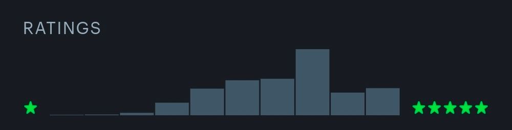 Ranking de notas do Letterboxd, com a nota 4 sendo predominante 