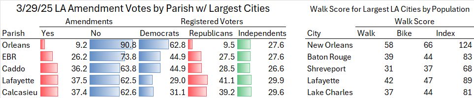 Results of the March 29, 2025 Louisiana Election where Governor Landry proposed 4 amendments. None of the amendments passed. The table has five parishes with Louisiana's five largest cities by population. Orleans parish voted 9.2% Yes, and 90.8% No.  East Baton Rouge, Caddo, Lafayette, Calcasieu voted between 26.2% and 37.5% Yes and between 62.5% and 73.8% No. Walk Scores for the five largest cities in those parishes are provided. New Orleans has a Walk and Bike score of 124, Baton Rouge, Shreveport, Lafayette, and Lake Charles have an index between 68 and 89.