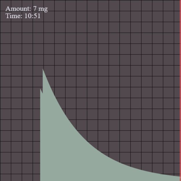 A graph of caffeine half-lives for an energy drink and soda in the morning. End result of 7 mg by 10:51 p.m.