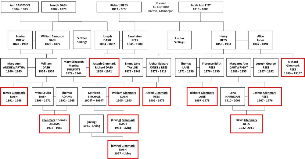 Family tree showing the instances of Glenmark as middle or first names.
