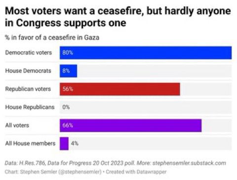 Most voters want a ceasefire, but hardly anyone in Congress supports one
% in favor of a ceasefire in Gaza
Democratic voters
80%
House Democrats
8%
Republican voters
House Republicans
All voters
56%
0%
66%
All House members
4%
Data: H.Res, 786, Data for Progress 20 Oct 2023 poll, More: stephensemier.substack.com
Chart: Stephen Semier (@stephensemler) • Created with Datawrapper