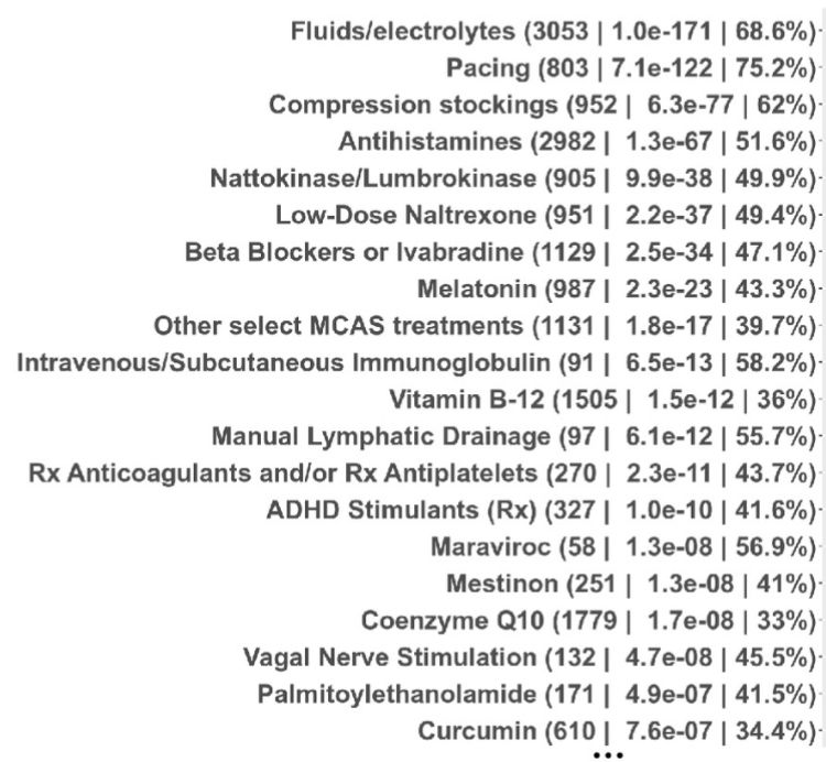 Fluids/electrolytes (3053 | 1.0e-171 | 68.6%)-
Pacing (803 | 7.1e-122 | 75.2%)
Compression stockings (952 | 6.3e-77 | 62%)
Antihistamines (2982 | 1.3e-67 | 51.6%)
Nattokinase/Lumbrokinase (905 | 9.9e-38 | 49.9%)-Low-Dose Naltrexone (951 | 2.2e-37 | 49.4%)•
Beta Blockers or Ivabradine (1129 | 2.5e-34 | 47.1%)-
Melatonin (987 | 2.3e-23 | 43.3%)-
Other select MCAS treatments (1131 | 1.8e-17 | 39.7%)
Intravenous/Subcutaneous Immunoglobulin (91 | 6.5e-13 | 58.2%)-
Vitamin B-12 (1505 | 1.5e-12 | 36%)
Manual Lymphatic Drainage (97 | 6.1e-12 | 55.7%)-
Rx Anticoagulants and/or Rx Antiplatelets (270 | 2.3e-11 | 43.7%)
ADHD Stimulants (Rx) (327 | 1.0e-10 | 41.6%)-
Maraviroc (58 | 1.3e-08 | 56.9%)
Mestinon (251 | 1.3e-08 | 41%)
Coenzyme Q10 (1779 | 1.7e-08 | 33%)
Vagal Nerve Stimulation (132 | 4.7e-08 | 45.5%)-Palmitoylethanolamide (171 | 4.9e-07 | 41.5%)
Curcumin (610 | 7.6e-07 | 34.4%)-