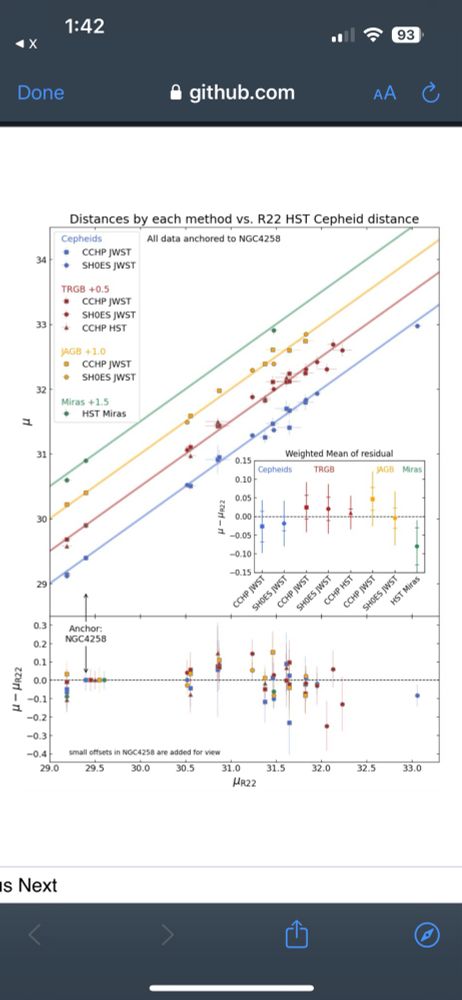 Detailed scatter plot showing incredible agreement between JAGB, TRGB, and Cepheid distance measures