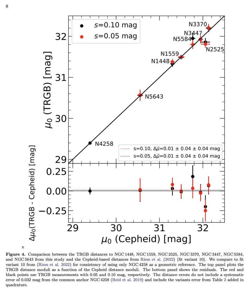 scatter plot of 7 galaxies (plus anchor galaxy) comparing HST Cepheid and JWST TRGB distance moduli. they agree to within ~0.01 magnitudes, whereas the size of the Hubble Tension is ~0.17 magnitudes