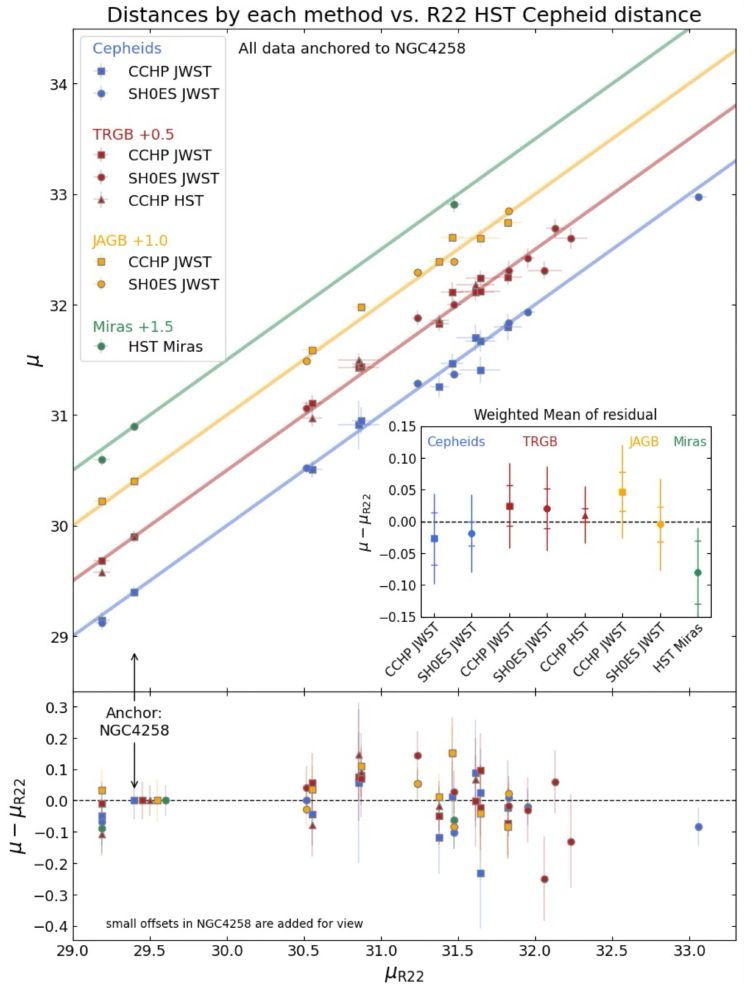 detailed scatter plot showing incredible (<0.03 mag) agreement between Cepheids, JAGB, TRGB.