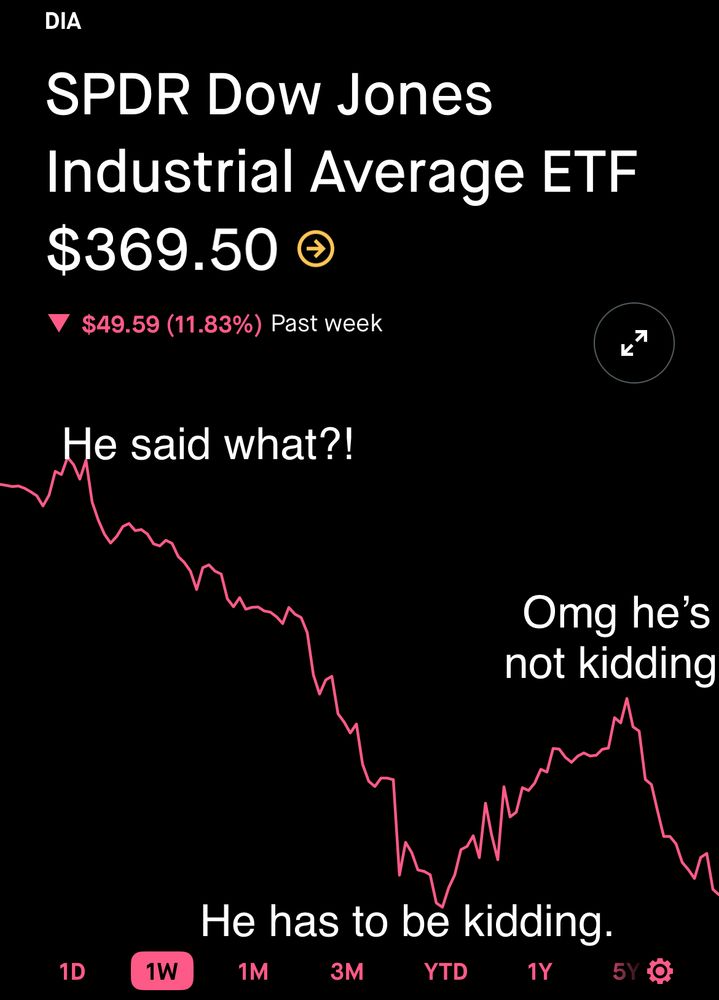 One week stock chart for a Dow Jones ETF, showing a massive drop, a brief rally, and a steeper drop.