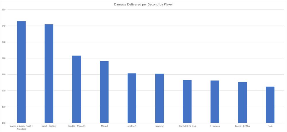 Bar chart of damage delivered per second by player in Street Fighter 6, with Angry Bird and Big Bird taking the #1 and #2 slots respectively.
