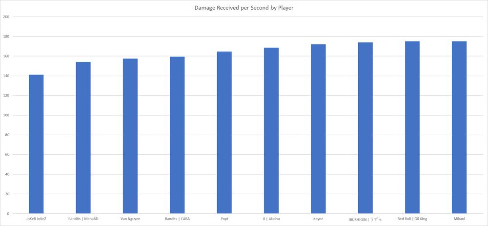 Column chart of damage received per second by player in Street Fighter 6, with JoKeR JoKeZ in first, with MenaRD second.