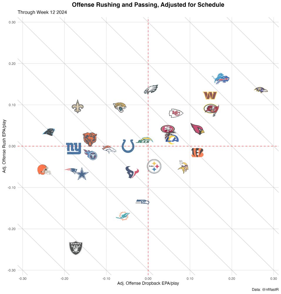 Schedule Adjusted EPA for play on offense. Dropback EPA per Play on X axis. Rush EPA per Play on Y axis.
