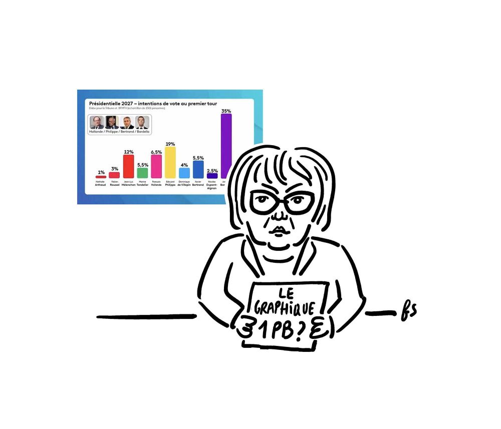 Dessin de F. Sochard 
Le graphique mensonger de France Info et la caricature de Nathalie St Cricq brandissant le mot 
 [ Le graphique 1 PB ?]