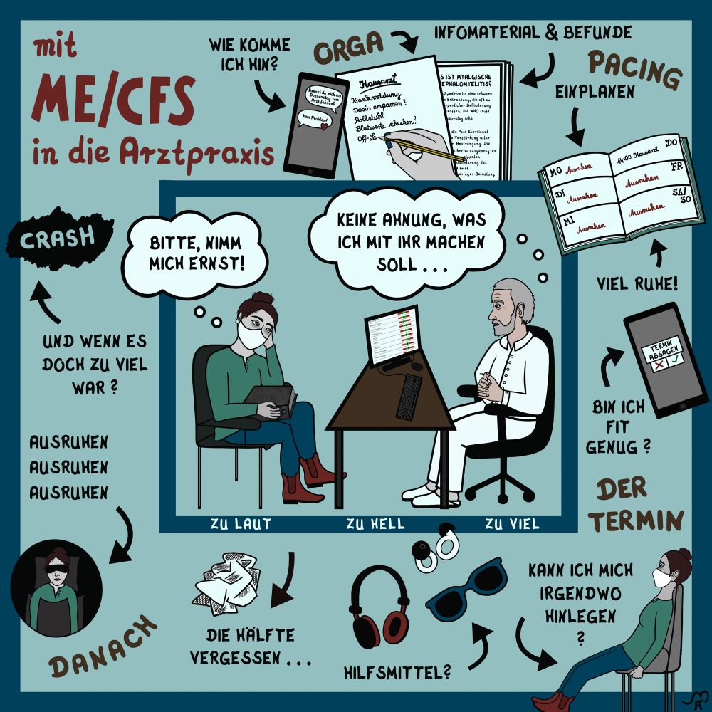Zeichnung von einer Patientin, die einen Arzt gegenüber sitzt. zwischen den beiden ist ein Schreibtisch mit einem PC. Die Patientin hat eine Gedankenblase, in der “Bitte nimm mich ernst” steht. Sie stützt ihren Kopf ab und hat einen großen Ordner auf dem Schoß. Der Arzt hat eine Gedankenblase mit den Worten: “Keine Ahnung, was ich mit ihr machen soll ..” 
Um diese Szene herum ist ein blaue Kasten, an dessen unteren Rand die Worte “zu laut, zu hell, zu viel” stehen. Drum herum sind verschiedene Aspekte beschrieben und gezeichnet, die den Arztbesuch begleiten, wie z. B. Orga (wie komme ich hin? Liste mit Themen, einplanen von Pacing, Infomaterial und Befunde raussuchen), Pacing (Ausruhen, ggf. absagen, wenn es ein schlechter Tag ist), Termin (Hilfsmittel wie Gehörschutz mitnehmen, im Wartezimmer möglichst angelehnt sitzen und trotzdem Probleme zu bekommen)und danach (die Hälfte vergessen, sehr viel ausruhen danach ggf. trotzdem im Crash, weil es zu viel war.