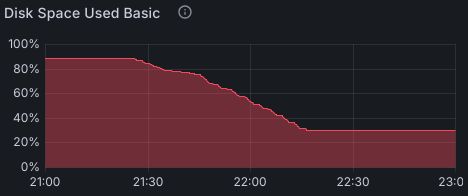 Graph of disk space used descending from 90% to 46% over 1 hour period.