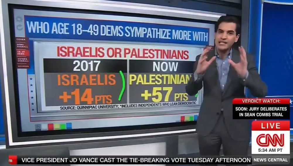 A CNN poll showing a swing from +14% support of Israel in 2017 to +57% Palestinians in 2025