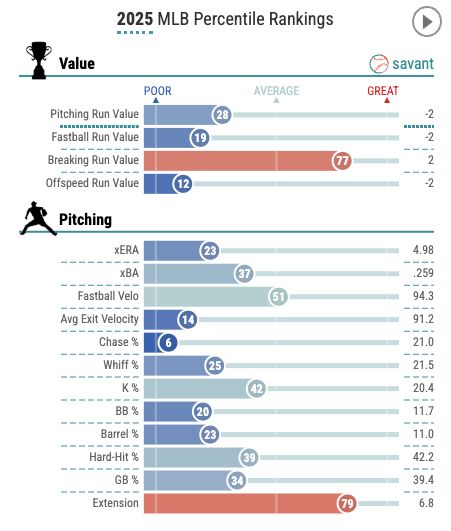 
Value
savant
POOR
AVERAGE
GREAT
Pitching Run Value
-2
28
Fastball Run Value
-2
19
Breaking Run Value
2
77
Offspeed Run Value
-2
12
Pitching
xERA
4.98
23
xBA
.259
37
Fastball Velo
94.3
51
Avg Exit Velocity
91.2
14
Chase %
21.0
6
Whiff %
21.5
25
K %
20.4
42
BB %
11.7
20
Barrel %
11.0
23
Hard-Hit %
42.2
39
GB %
39.4
34
Extension
6.8
