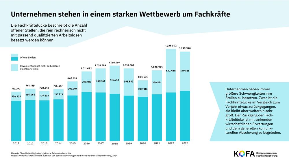 Das Diagramm zeigt die Entwicklung des Fachkräftemangels in Deutschland. Aktuell fehlen mindestens 570.000 Fachkräfte.