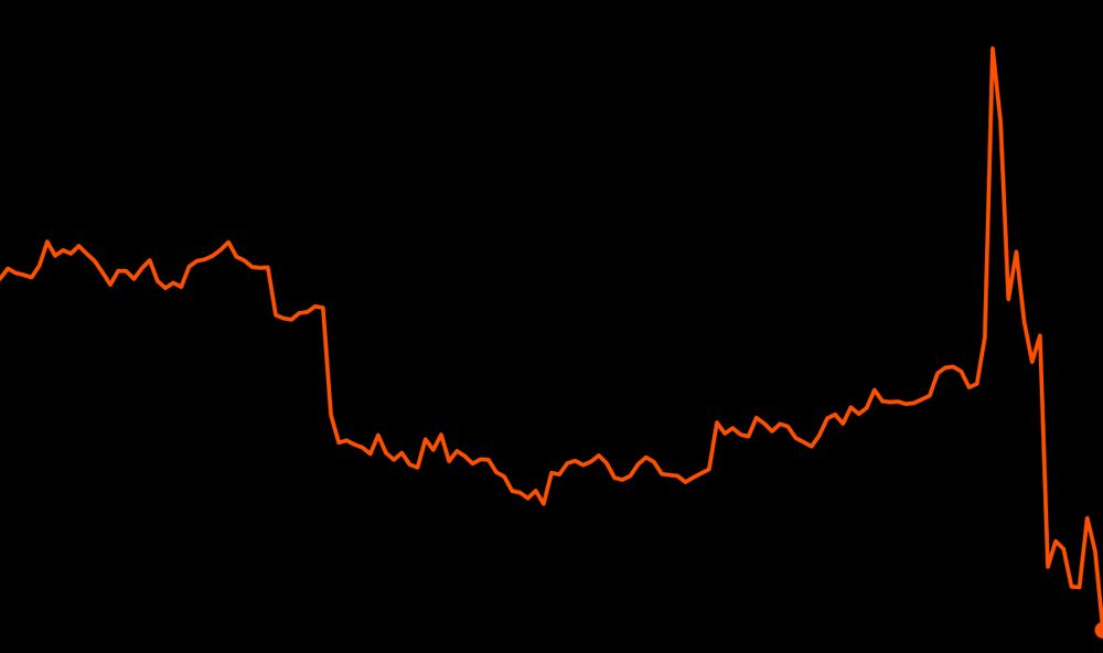 A stock graph showing a dip, steady increases, then a spike and crash. I invested right before the spike and crash