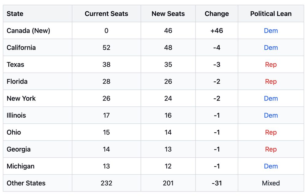 table showing congressional redistribution