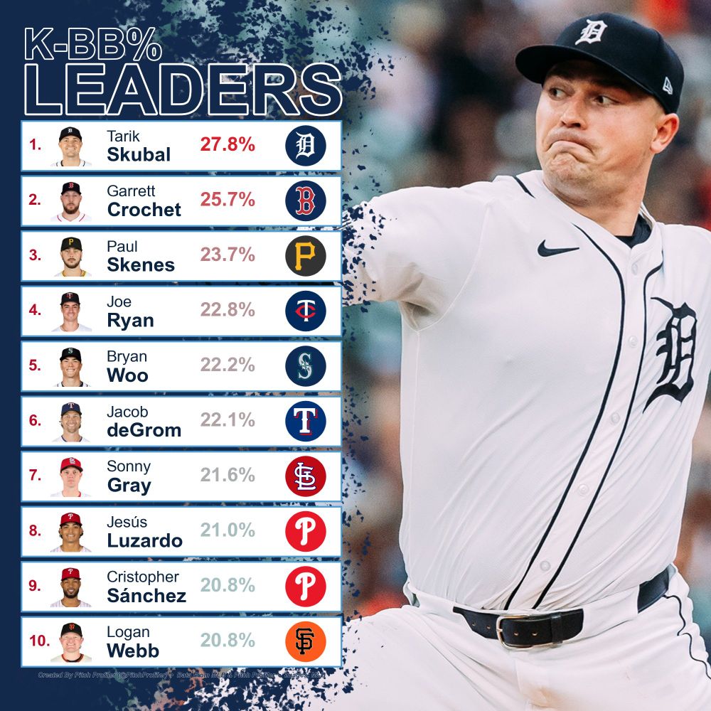 Starting Pitcher K-BB% leaderboard showing top players