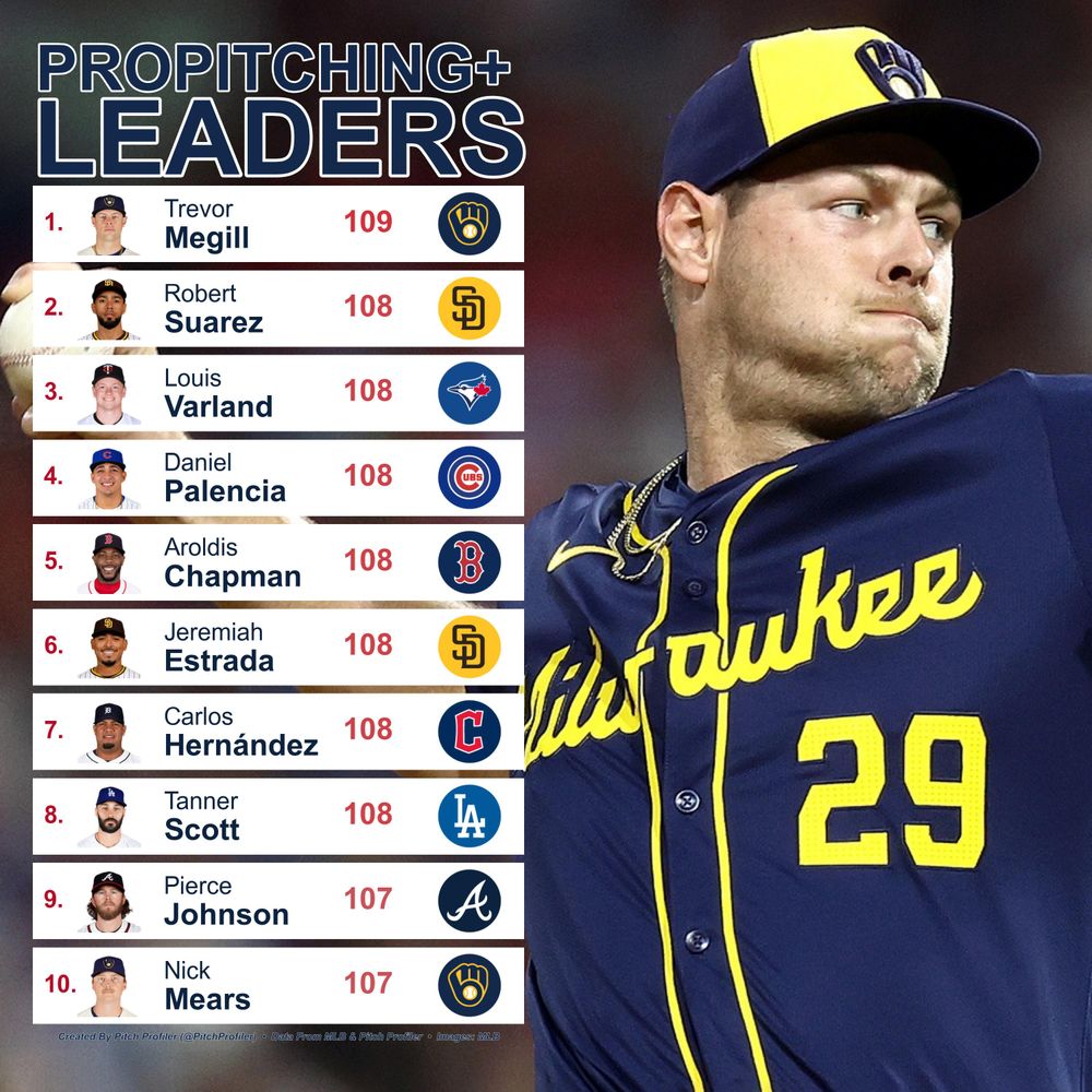 Reliever proPitching+ Leaders